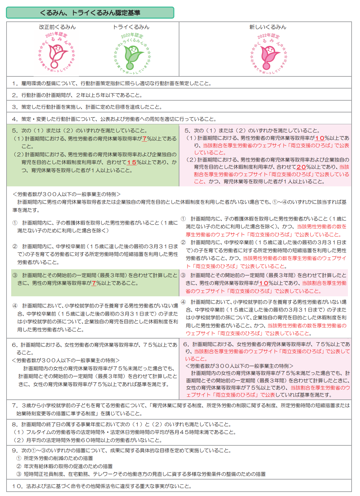 くるみんとトライくるみんの認定基準