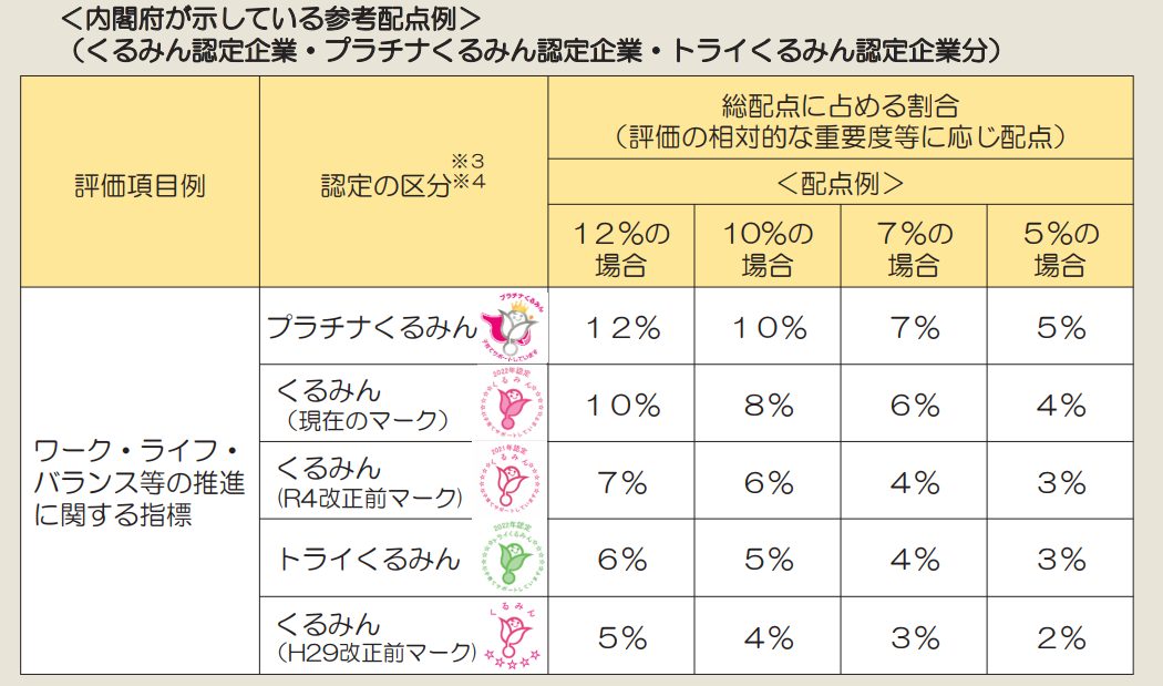 各府省等による公共調達で加点評価を受けられる