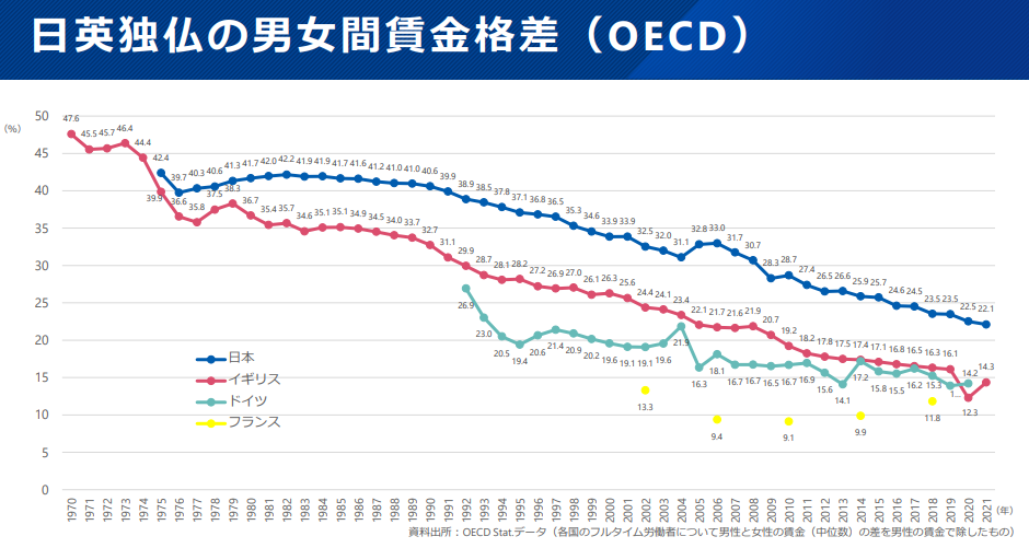 日英独仏の男女間賃金格差（OECD）