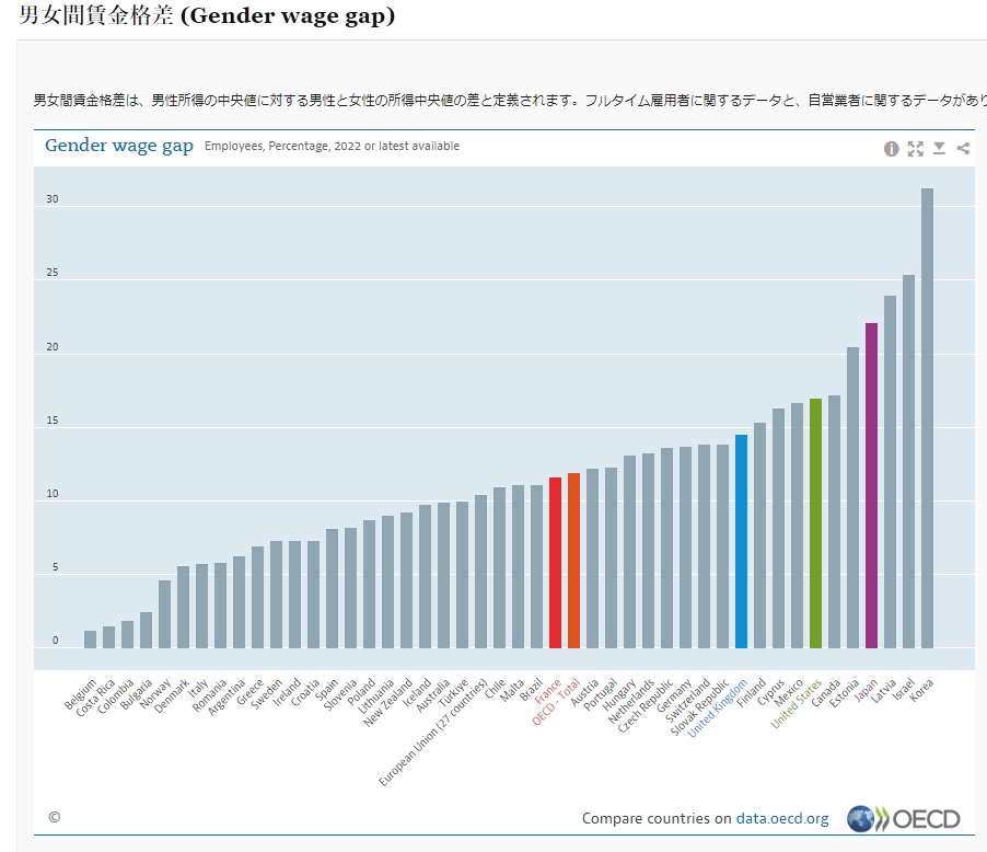 男女間賃金格差(Gender wage gap) - OECD